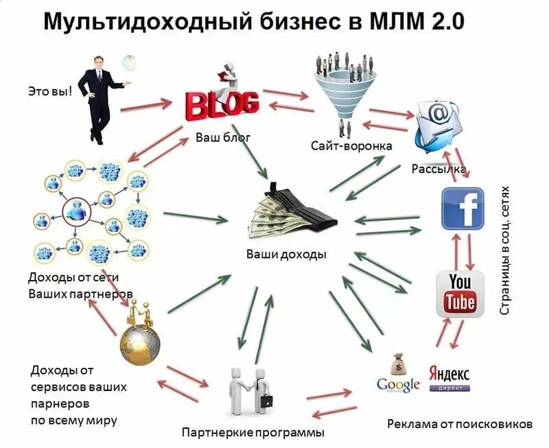 Млм бизнес что. Сетевой маркетинг. Сетевой маркетинг компании. Схема сетевого маркетинк. Схема сетевого бизнеса.