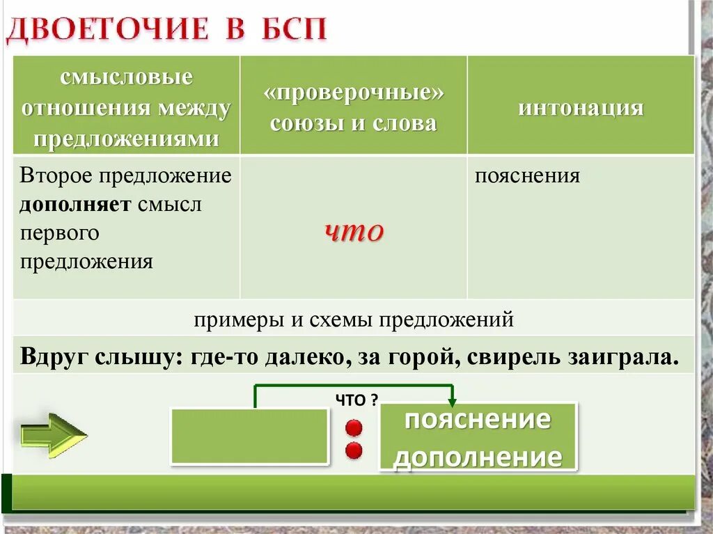 Какие смысловые отношения в бсп. Двоеточие в бессоюзном предложении. Двоеточие в бессоюзном сложном предложении. Двоеточие в бессоюзном сложном предложении 9 класс. Двоеточие в БСП.