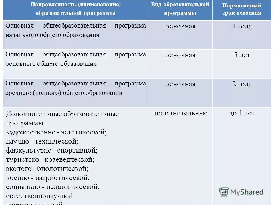 Характеристика основной и дополнительной программы