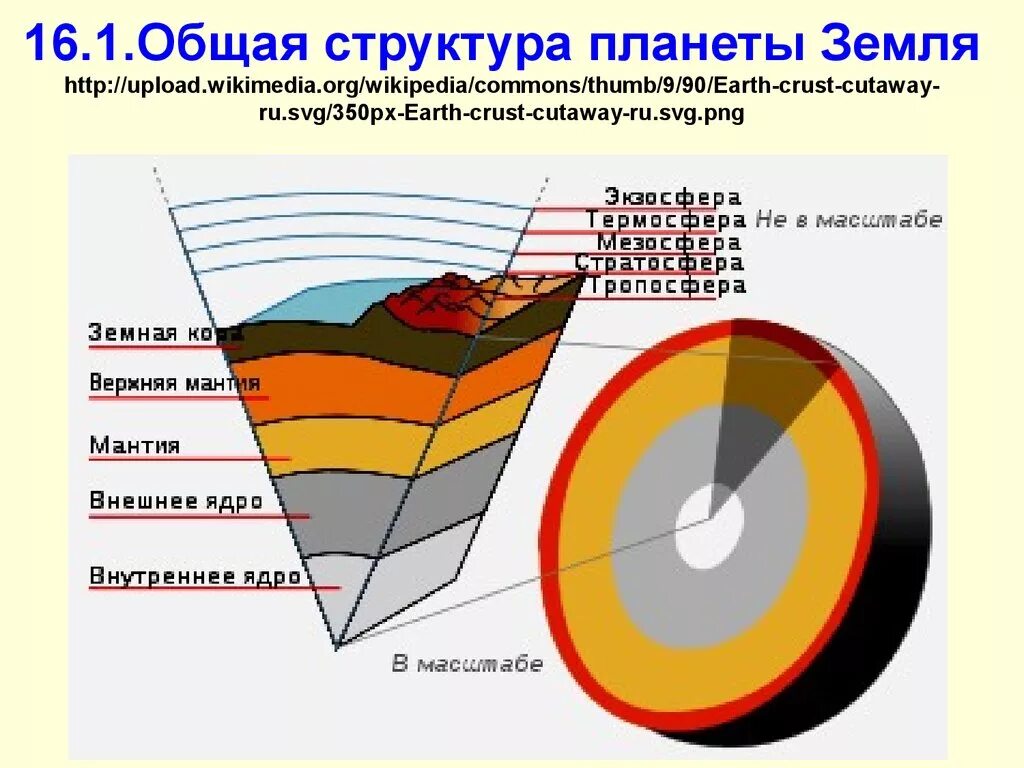 Стандартные слои. Состав слоев земли. Структура земли слои. Подробная схема внутреннего строения земли.