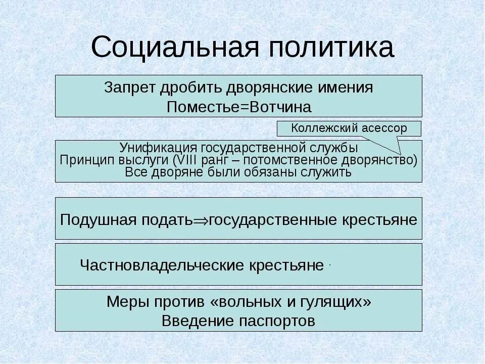 Социально-экономическая политика Петра 1. Государственные крестьяне 1722. Социальная политика. Социальная политика Петра 1. Преобразование россии в 18 веке