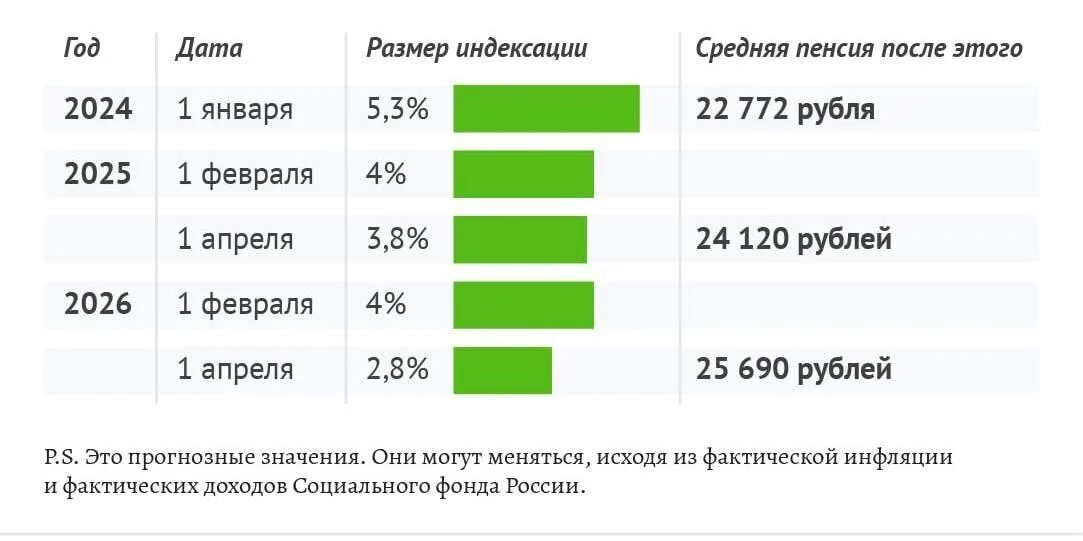 На сколько поднимут пенсию в апреле 2024