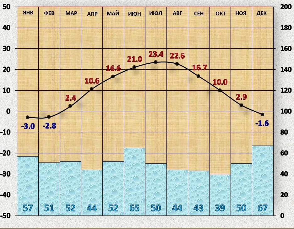 Среднегодовая температура воды. Климат Ростовской области. Климат Ростовской области таблица. Климат Ростова на Дону. Климат Ростовской области температура.