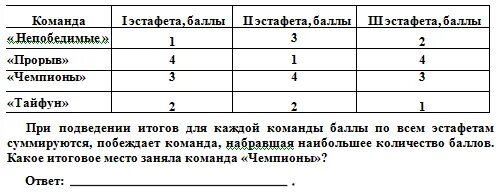 При подведении итогов для каждой команды. Таблица баллов за командное место. сколько баллов по всем эстафетам у команды сокол. баллы для команд.