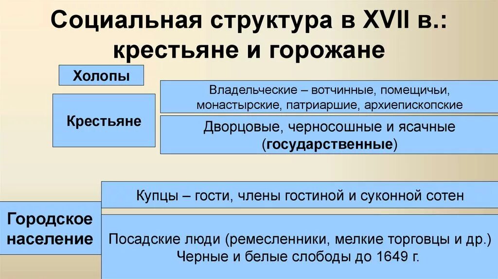 Социальная структура в 17 веке. Социальная структура XVII В. Социальная структура 17 века. Социальная структура России. Изменения в социальной структуре общества крестьяне