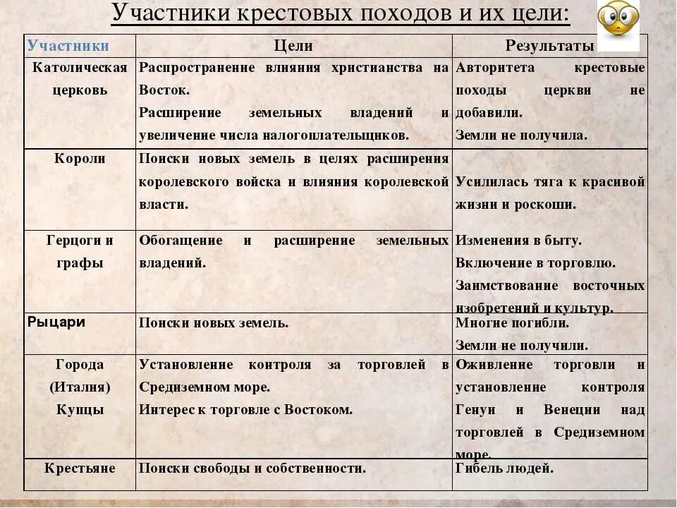 Цели участников крестовых походов 6 класс. Участники крестовых походов. Таблица по истории 6 класс крестовые походы. Участники крестовых походов и их цели таблица. Представители каких слоев населения принимали участие