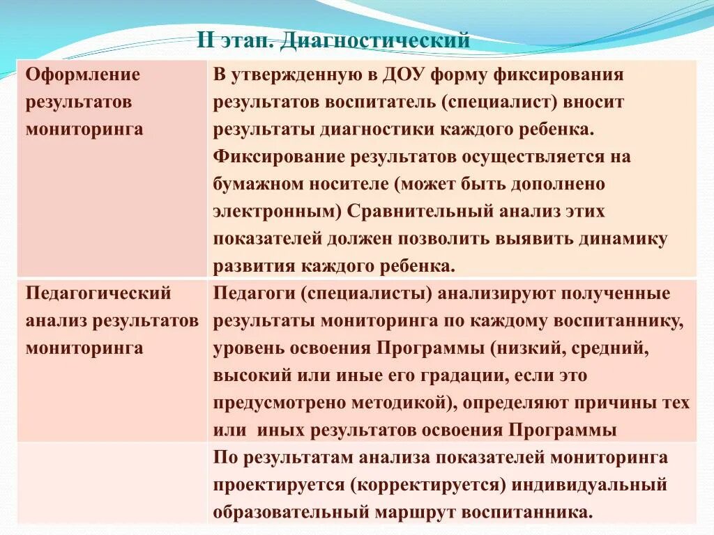 Диагностика подготовительной группы вывод. Этапы организации мониторинга в ДОУ. Этапы педагогического мониторинга в ДОУ. Этапы диагностики в детском саду. Вывод по диагностике детей в саду.