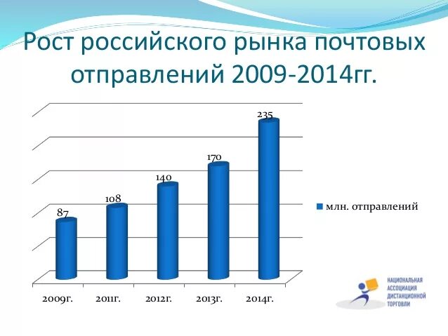 2009 2014 гг. Статистика международных почтовых отправлений. Ввп в 2008 году в россии. Мировые тенденции развития гостиничного хозяйства. Рост тарифов жкх по годам в россии.
