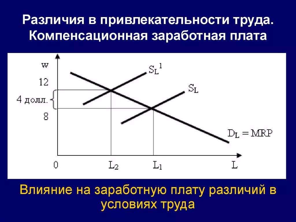 Модели рынка труда заработная плата. Компенсационная заработная плата. компенсационная разница в заработной плате. влияние на зарплату. влияние заработной платы на рынок труда.