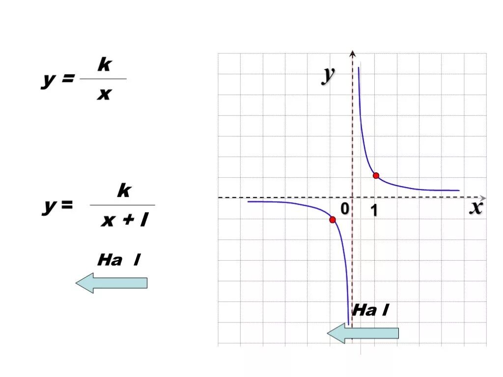 График y=k/x. Функция k/x. Как строиться график k/x. Y=K/X+L.