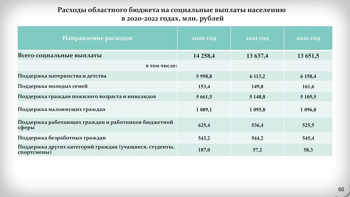 Статус малоимущих московская область. Бюджет Тюменской области 2022. Пособия для малоимущих семей в 2022. Пособия малоимущим семьям в 2021. Пособие на детей в 2022 малоимущим семьям.