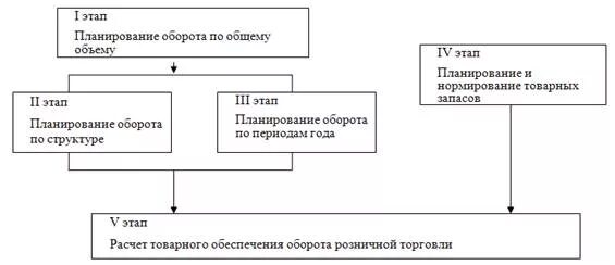 Планирование на предприятиях торговли. Планирование розничного товарооборота методы планирования. планирование оборота розничной торговли. планирование объёма товарооборота торгового предприятия.