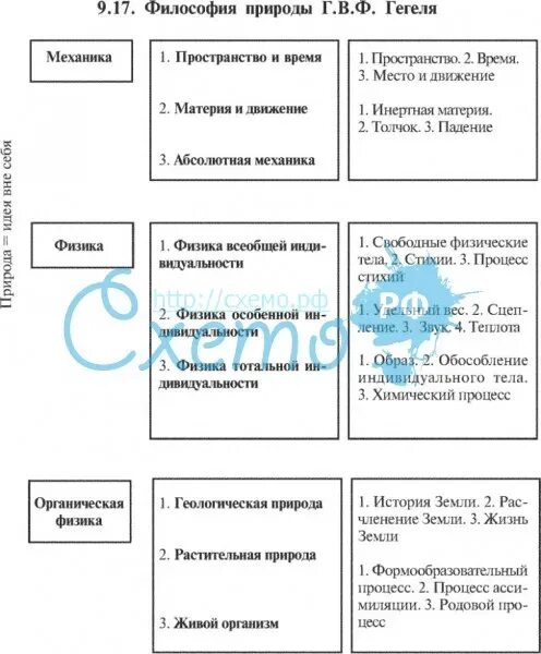 Сколько элементов в моральном поступке выделяет гегель. Гегель философия таблица. философия гегеля схема. таблица философия природы. философия природы гегеля таблица.
