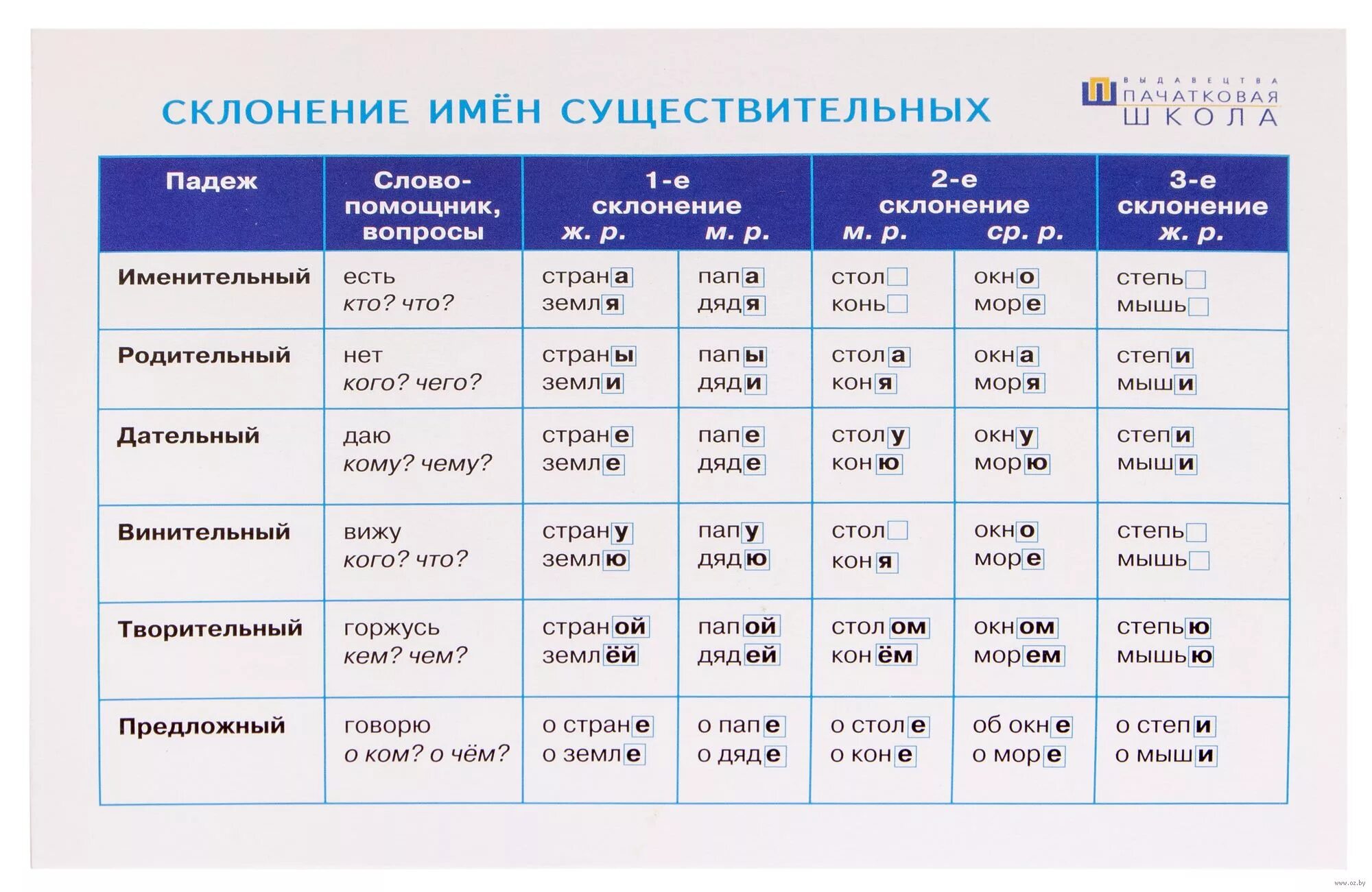 Слово таблица по падежам. Таблица падежей 1 склонения в единственном числе. Склонения имен существительных в ед.ч.. Падежное склонение имен существительных таблица. Склонение существительных таблица по падежам.