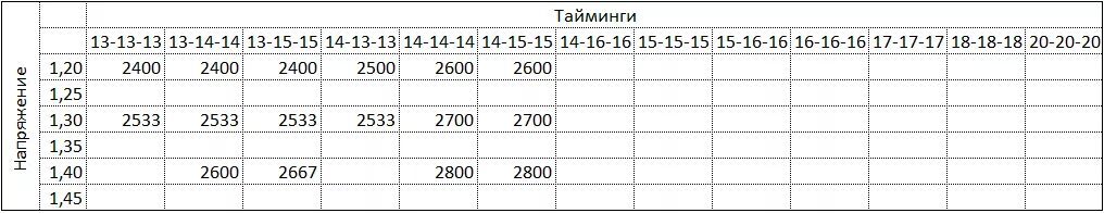 Тайминги оперативной памяти ddr4 3200. Тайминги оперативной памяти ddr4 2933mhz. тайминги оперативной памяти 2666. тайминги для 3200. тайминги для 3200 мгц ddr4 таблица.