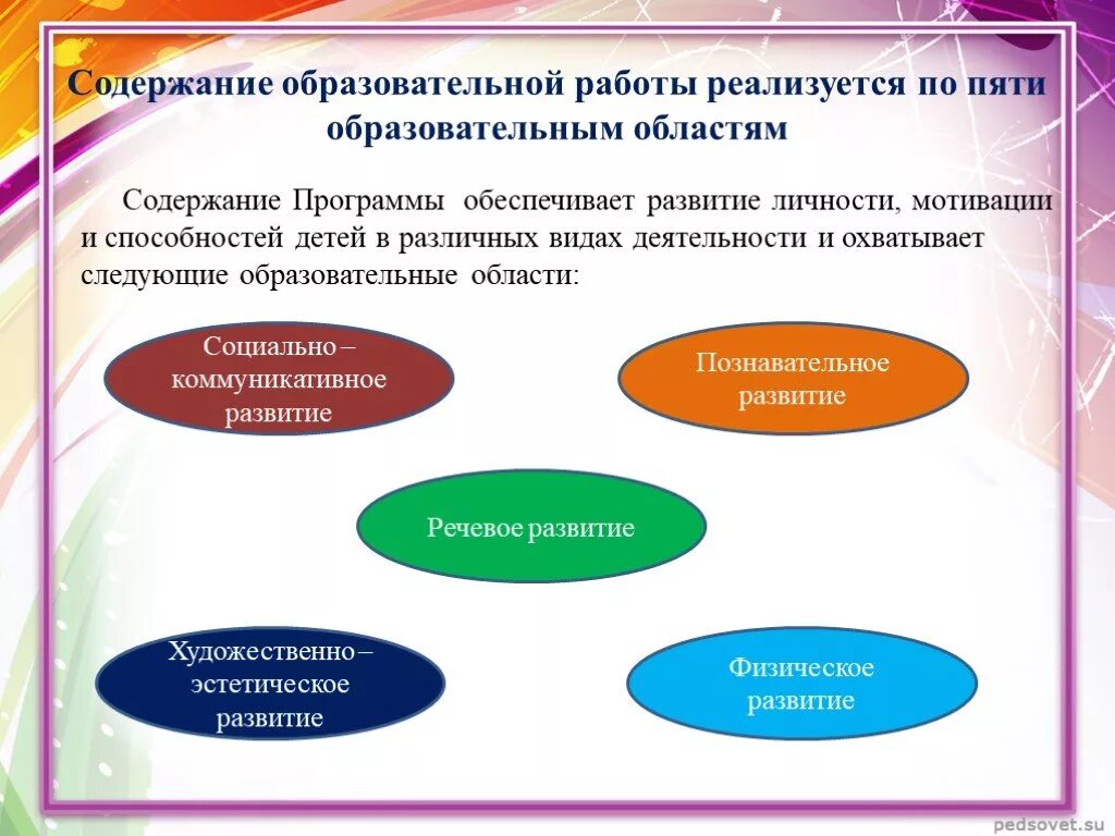 Содержание образовательной области социально. Содержание образовательной программы. Охватывают все 5 образовательных областей.