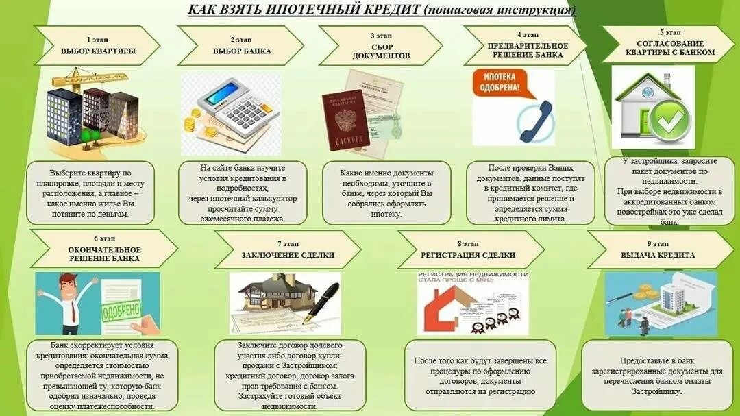 Как оформить ипотеку в 2024 году. Ипотека пошаговая инструкция. Как получить ипотеку. Как оформляется ипотека. Как взять ипотечный кредит.