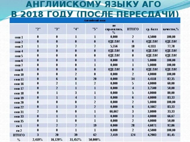 Результаты ОГЭ по английскому. Таблица результатов ОГЭ англ. Расшифровка результатов ОГЭ. Как расшифровать Результаты ОГЭ.