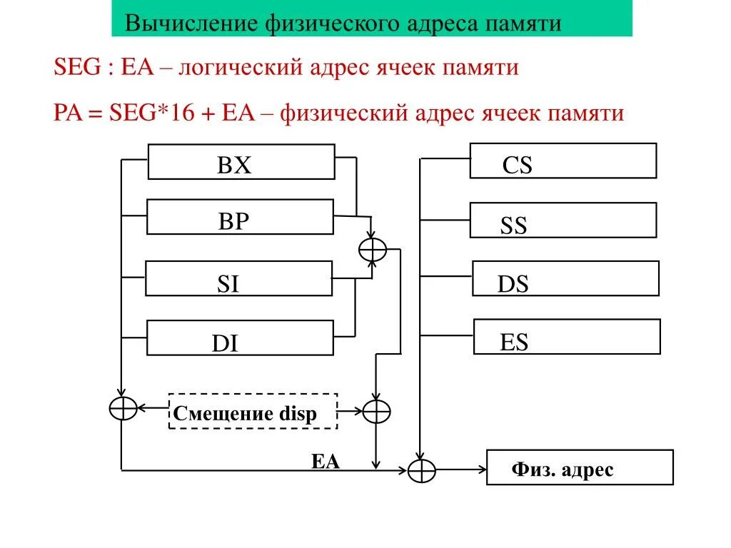 Физический адрес памяти