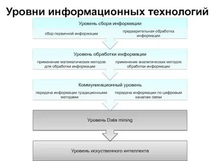 Информационный уровень