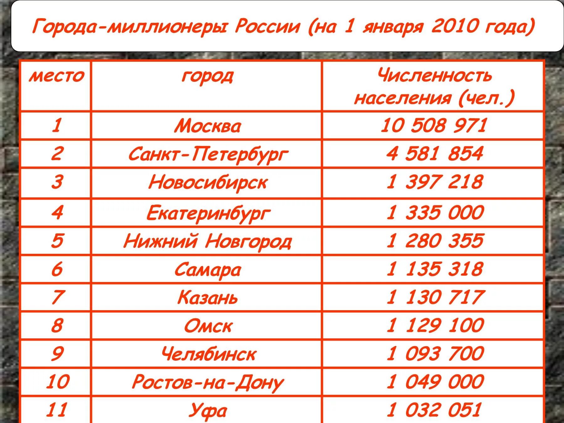 Какому российскому городу миллионнику. Таблица городов МИЛЛИОННИКОВ В России. Города-миллионеры России. Городк милионеры Росси. Города меллионерыроссии.