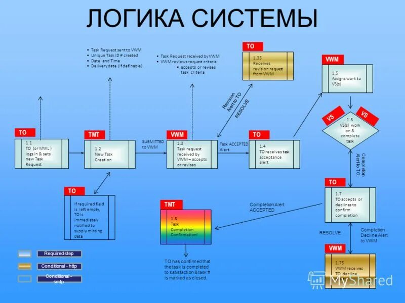 Task request. Print to pdf sap. Task request. Гост впн. 400 bad request.