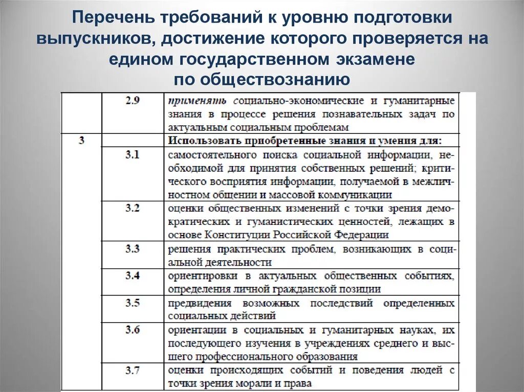 Планы по обществу егэ 2024. Требования к уровню подготовки выпускников. Кодификатор ЕГЭ. Кодификатор Обществознание. Экзамен по обществознанию.