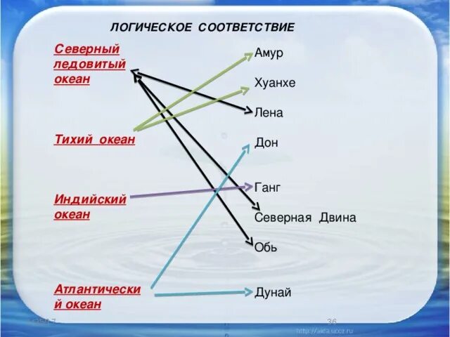 Установите соответствие между участком суши и океаном. Установите соответствие океаны. установите соответствие океаны острова. установите соответствие океан-море. установите соответствие океан море острова.