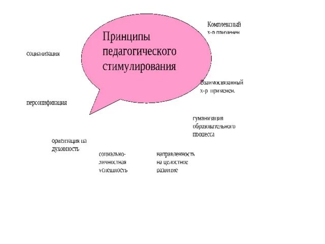 Взаимосвязь социализации и воспитания. Методы стимулирования мотивации учебно познавательной деятельности. Педагогические условия социализации. Стилизованный механизм социализации. Маршрут своего будущего образования.