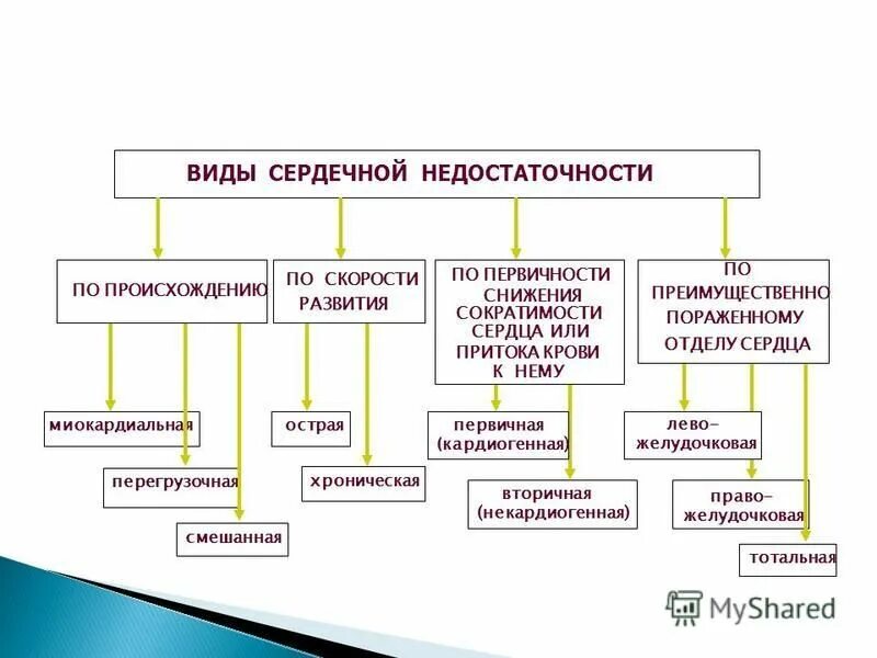 типы сердечной недостаточности