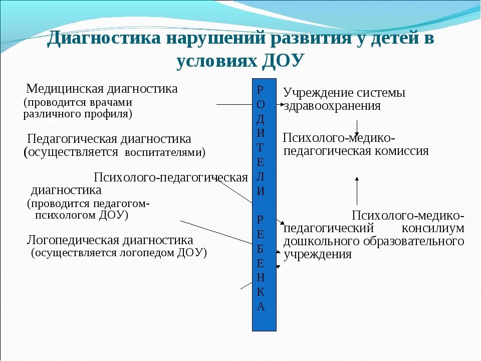 Виды диагностики нарушений развития. Методика для диагностики нарушения развития детей с ОВЗ. Методики психолого-педагогической диагностики детей с ОВЗ. Методы диагностики детей с отклонениями в развитии.