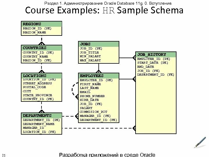 Oracle переменные. Oracle модель базы данных. oracle администрирование. концептуальная модель oracle. основы администрирования баз данных oracle..