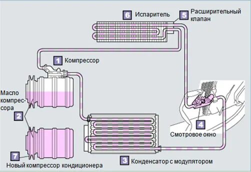 Компрессор как проверить масло. Компрессорное масло для систем автомобильных кондиционеров. Масло для компрессора кондиционера 410 фреоном сплит системы. Какое масло заливать в компрессор кондиционера автомобиля. Распределение масла в системе кондиционирования автомобиля.