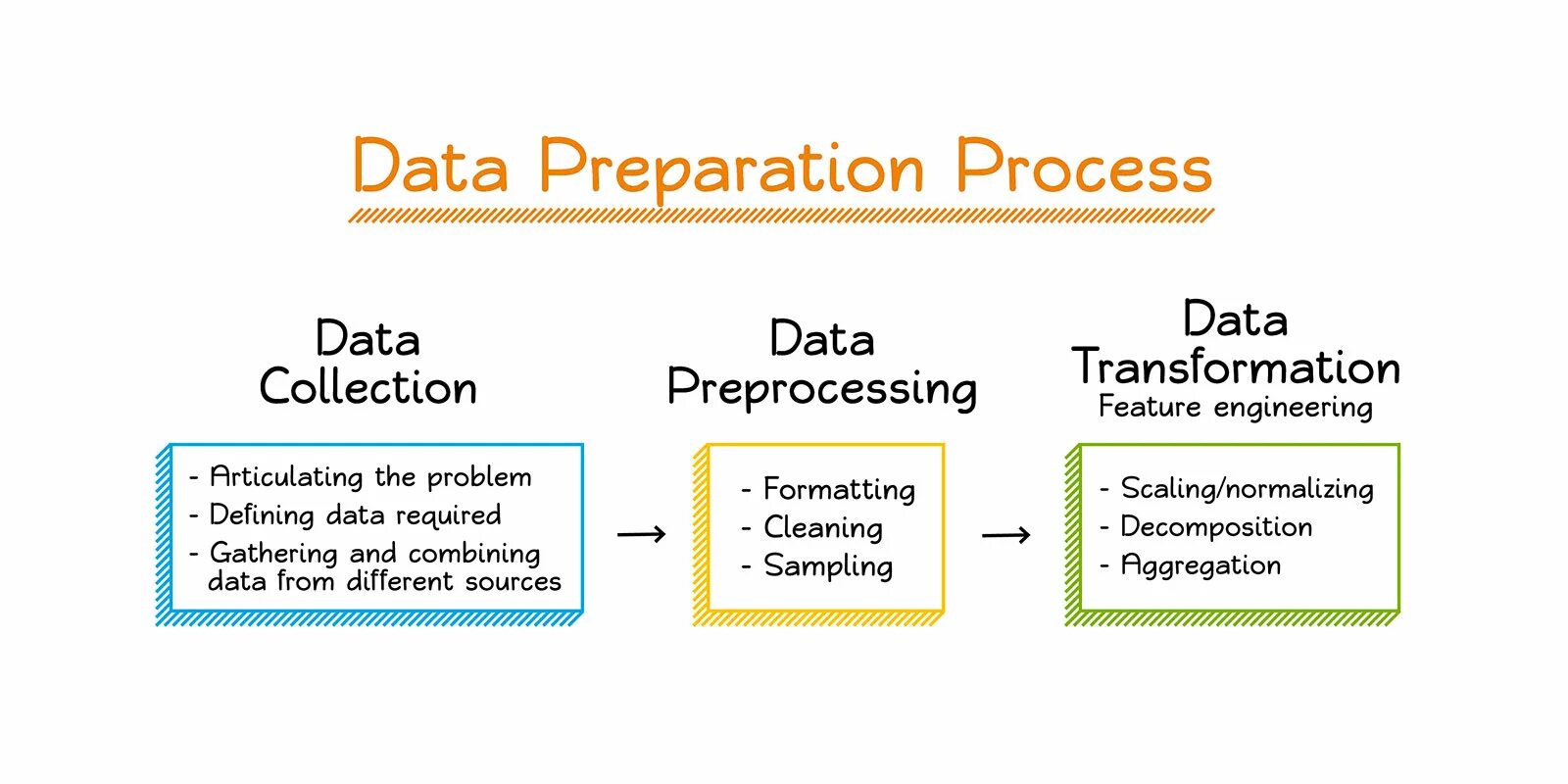 Data preprocessing. Data preparation. Обработка данных машинное обучение. Data collection and preprocessing. Preparing metadata