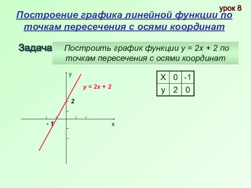 Построить график функции по точкам пересечения с осями координат. Координаты точек пересечения графиков функций с осями координат. График линейной функции у=3х-2. Точки пересечения линейной функции с осями координат.