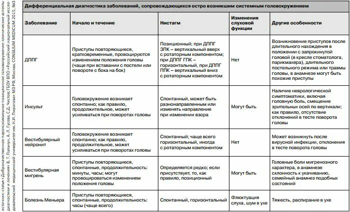 При поворотах головы кружится голова причины. Болезнь Меньера дифференциальная диагностика таблица. Дифференциальная диагностика неврологических заболеваний. Дифференциальный диагноз в неврологии. Дифференциальная диагностика головокружений таблица.