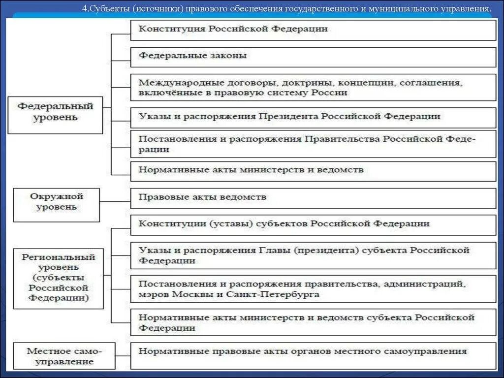 Правовое регулирование на федеральном уровне. Система нормативно - правовых актов муниципального управления. правовое обеспечение государственного и муниципального управления. нормативно-правовые источники в государственном управлении. правовое регулирование деятельности гос органов.