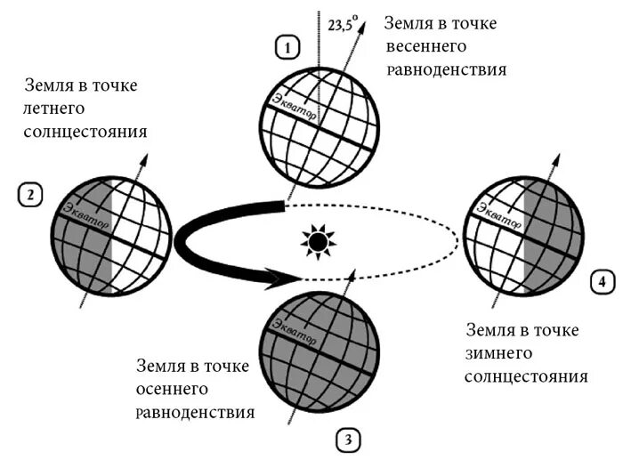 В каком положении относительно солнца