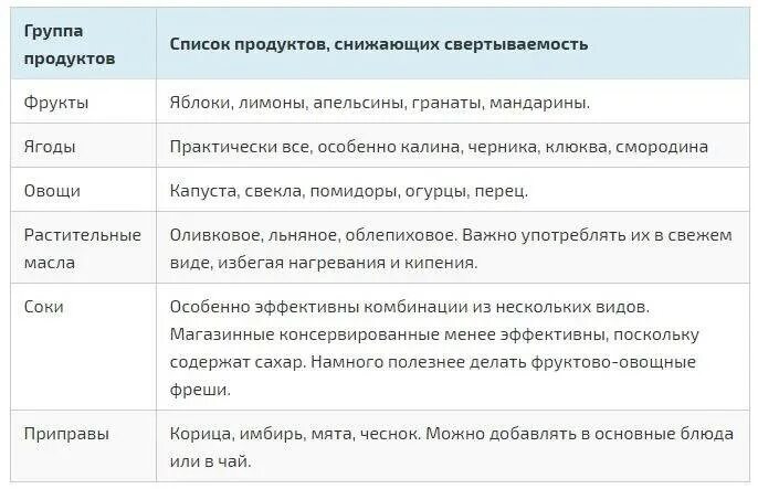 Разжижающие кровь продукты и травы список таблица. Продукты загущающие и разжижающие кровь таблица. Продукты сгущающие и разжижающие кровь таблица. Продукты разжижающие кровь список таблица. Продукты для разжижения тромбов