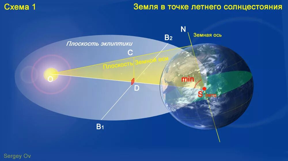 Угол наклона орбиты земли относительно солнца. Расположение земли к солнцу. Летнее солнцестояние схема. Схема летнего и зимнего солнцестояния. Наклон земли к эклиптике.