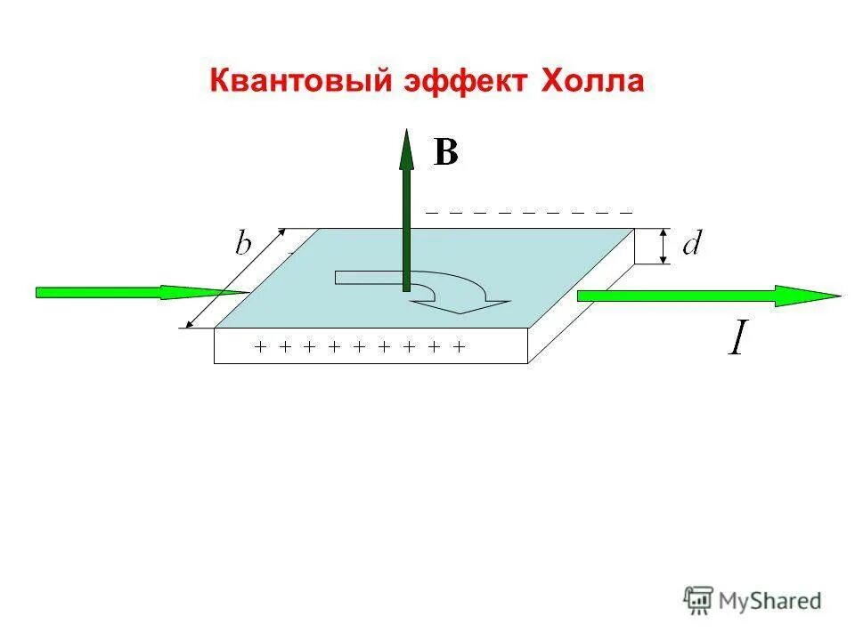Квантовое сопротивление холла. Квантовый эффект холла. Дробный квантовый эффект холла. Напряженность электрического поля в эффекте холла. Квантовый эффект холла кратко.