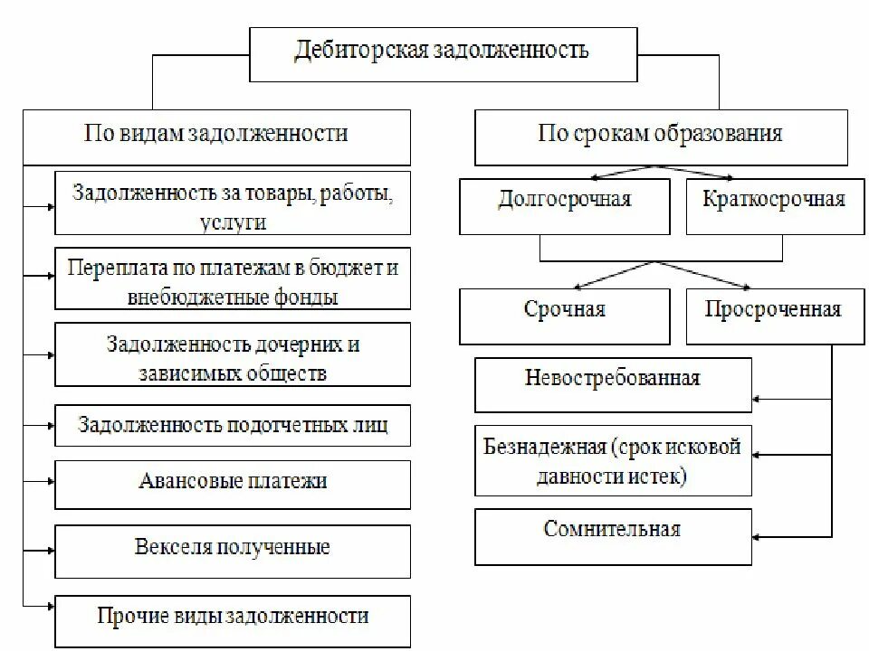 Схема возврата дебиторской задолженности. Схема учета дебиторской задолженности. Дебиторская задолженность классификация расчетов. Учет дебиторской и кредиторской задолженности схема. Кредиторская задолженность превышает