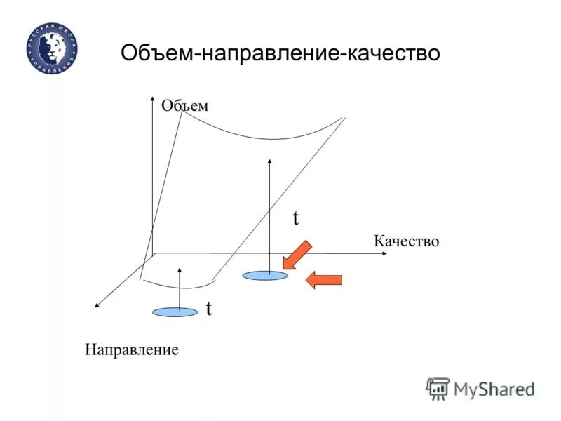 Направление объема