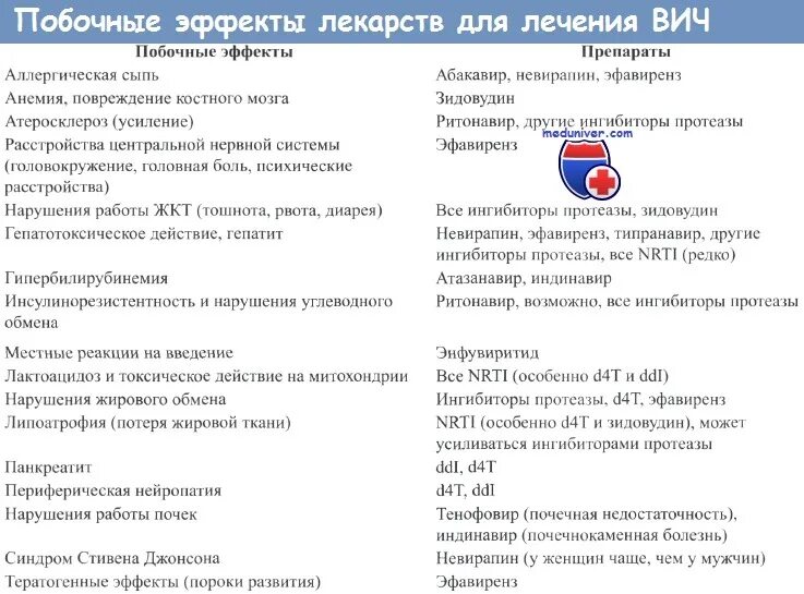Побочки от терапии вич. Побочные действия вич. Классификация антиретровирусных препаратов. Побочные эффекты вич инфекции. Препарат антиретровирусной терапии вич-инфекции:.