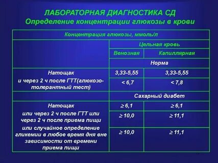 Исследования натощак