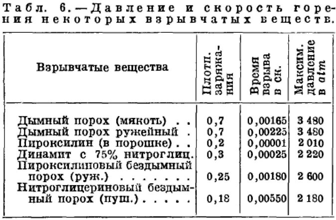 Таблица взрывных веществ. Теплота взрыва взрывчатых веществ таблица. Плотность взрывчатых веществ таблица. Особенности взрывчатых веществ.