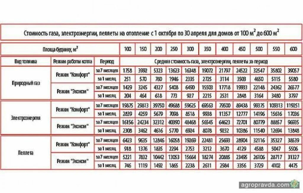 Сколько уходит на отопление