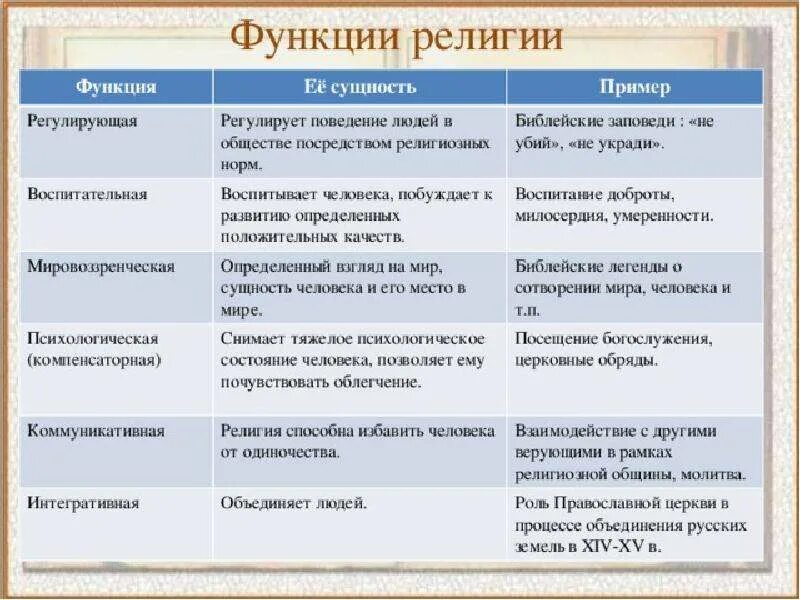 Функция социализации религии. Религия функции религии. функции религии обществознание 8 класс таблица. регулирующая функция религии примеры. функции религии с примерами.