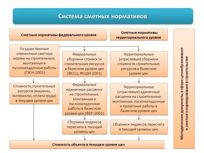 Разработки сметных нормативов. Укрупненные сметные нормативы. Территориальные сметные нормативы. Федеральные сметные нормативы. Система сметных нормативов.