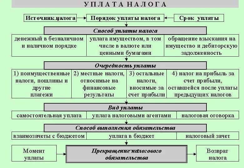 Проверка уплаты налогов и сборов. Порядок уплаты налога. порядок исчисления и уплаты налогов и сборов.. порядок исчисления и сроки уплаты налогов. порядок и сроки перечисления налогов и сборов.